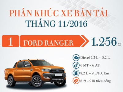 (*) Trong tháng này, Nissan vẫn chỉ công bố số liệu của mẫu Sunny và X-Trail lắp ráp trong nước và không công bố số liệu của Navara, nên mẫu xe bán tải này vẫn không có tên trong bảng thống kê trên.