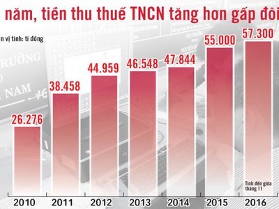 Tốc độ tăng trên, theo các chuyên gia, vượt qua mức tăng thu nhập của dân và tốc độ tăng GDP.... Đồ họa: Vĩ Cường