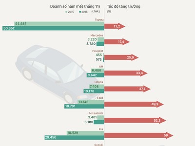 Những hãng xe "ăn nên làm ra" nhất Việt Nam 2016