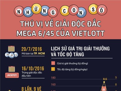 [Infographic] Những con số thú vị về giải đặc biệt xổ số Vietlott