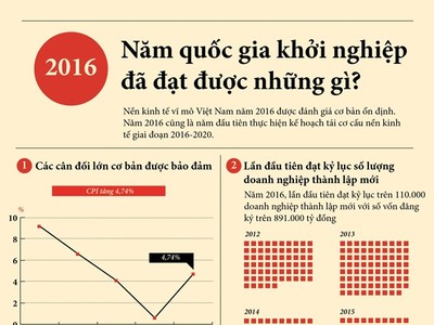 Năm quốc gia khởi nghiệp đã đạt được những gì ?