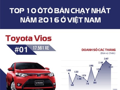 [Infographic] Top 10 xe bán chạy nhất năm 2016 ở Việt Nam