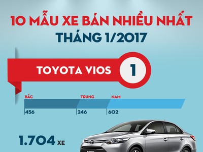 Top 10 mẫu xe bán nhiều nhất tháng 1/2017