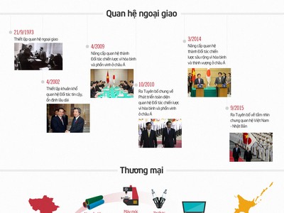 Quan hệ Việt - Nhật qua những con số