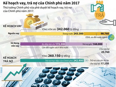 Kế hoạch vay, trả nợ của Chính phủ trong năm 2017