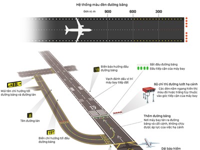 Ý nghĩa ký hiệu đặc biệt quanh đường băng sân bay