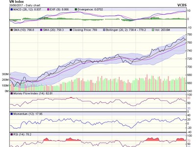 Biểu đồ kỹ thuật VN-Index. Nguồn: VCBS