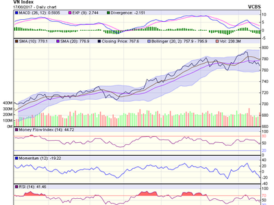 Biểu đồ kỹ thuật VN-Index. Nguồn: VCBS