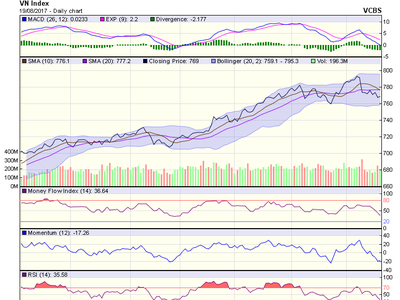 Biểu đồ kỹ thuật VN-Index. Nguồn: VCBS