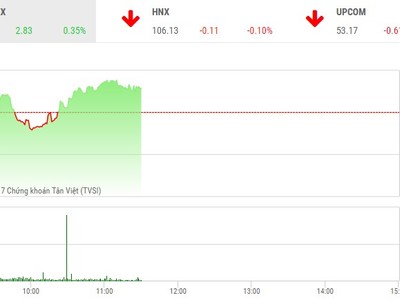 Phiên sáng 24/10: VN-Index hồi phục, thanh khoản đột biến