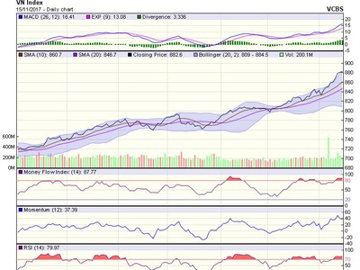 Biểu đồ kỹ thuật VN-Index. Nguồn: VCBS.