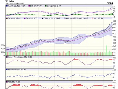 Biểu đồ kỹ thuật VN-Index. Nguồn: VCBS.