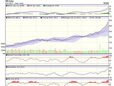 Biểu đồ kỹ thuật VN-Index. Nguồn: VCBS.