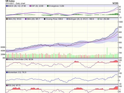 Biểu đồ kỹ thuật VN-Index. Nguồn: VCBS.