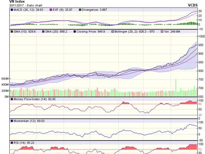 Biểu đồ kỹ thuật VN-Index. Nguồn: VCBS.