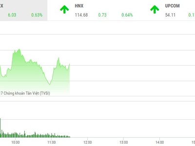 Phiên sáng 30/11: Bluechip thay nhau giữ nhịp, VN-Index tiếp tục bay cao