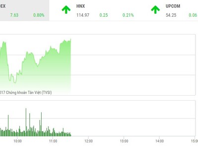 Phiên sáng 1/12: Trở lại cuộc đua