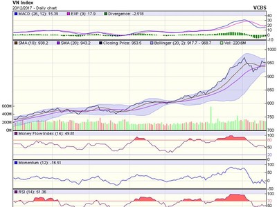 Biểu đồ kỹ thuật VN-Index. Nguồn: VCBS.