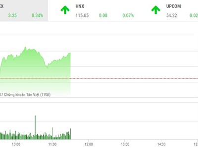 Phiên sáng 28/12: Dòng bank kéo VN-Index qua ngưỡng 970 điểm