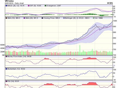 Biểu đồ kỹ thuật VN-Index. Nguồn: VCBS.