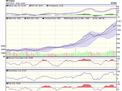 Biểu đồ kỹ thuật VN-Index. Nguồn: VCBS.