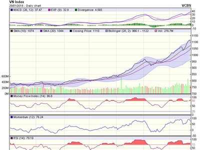 Biểu đồ kỹ thuật VN-Index. Nguồn: VCBS.