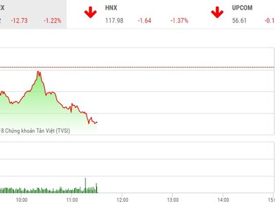 Phiên sáng 8/2: Niềm vui qua nhanh, VN-Index lao mạnh trở lại