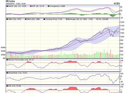 Biểu đồ kỹ thuật VN-Index. Nguồn: VCBS.