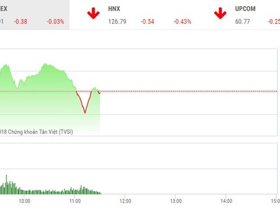 Phiên sáng 7/3: Cổ phiếu nhỏ đua sóng, ngân hàng bị chốt lời