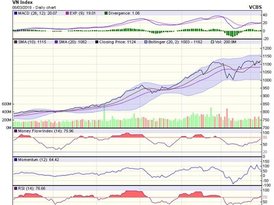 Biểu đồ kỹ thuật VN-Index. Nguồn: VCBS.