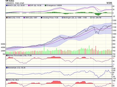 Biểu đồ kỹ thuật VN-Index. Nguồn: VCBS.