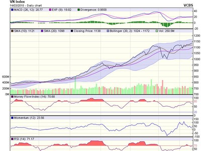 Biểu đồ kỹ thuật VN-Index. Nguồn: VCBS.