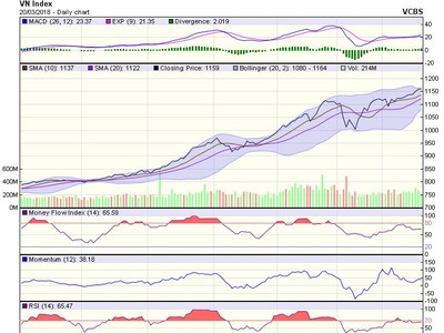 Biểu đồ kỹ thuật VN-Index. Nguồn: VCBS.