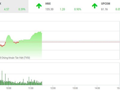 Phiên sáng 20/3: Sóng bất động sản qua nhanh, VN-Index vẫn leo đỉnh
