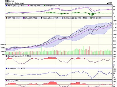 Biểu đồ kỹ thuật VN-Index. Nguồn: VCBS.
