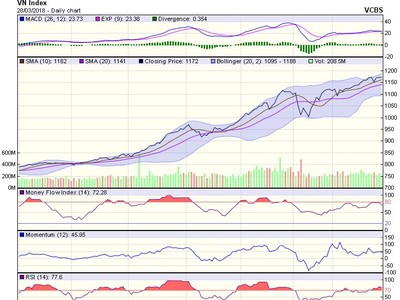 Biểu đồ kỹ thuật VN-Index. Nguồn: VCBS.