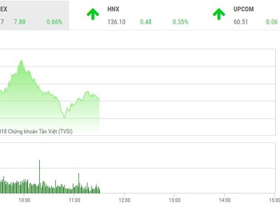 Phiên sáng 4/4: Trở lại đường đua