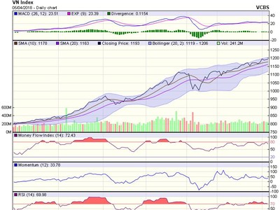 Biểu đồ kỹ thuật VN-Index. Nguồn: VCBS.