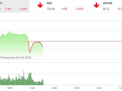 Phiên sáng 10/4: VIC đảo chiều, VN-Index gặp khó