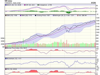 Biểu đồ kỹ thuật VN-Index. Nguồn: VCBS.