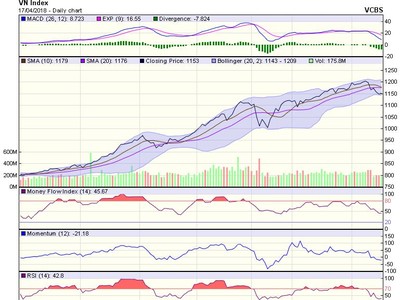 Biểu đồ kỹ thuật VN-Index. Nguồn: VCBS.