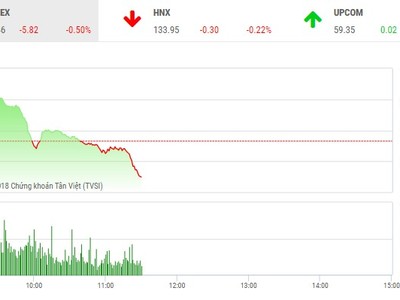 Phiên sáng 18/4: VN-Index đảo chiều, HDB khởi sắc nhờ thông tin tốt