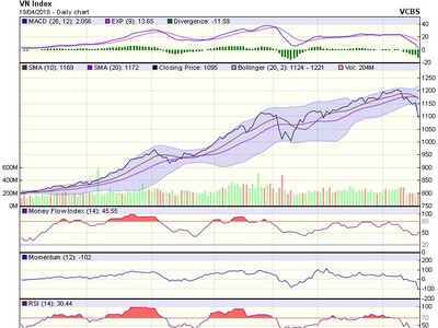 Biểu đồ kỹ thuật VN-Index. Nguồn: VCBS.