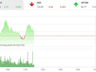 Phiên sáng 8/5: Hạ nhiệt nhanh
