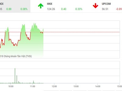 Phiên sáng 10/5: Nhà đầu tư thận trọng, VN-Index loay hoay tìm hướng đi