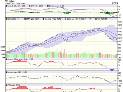 Biểu đồ kỹ thuật HNX-Index. Nguồn: VCBS.