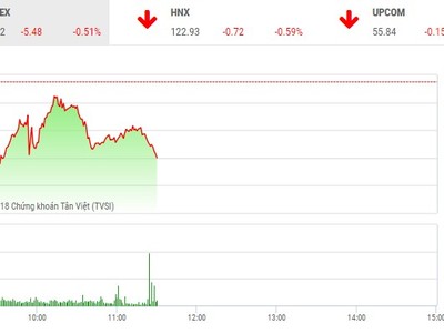 Phiên sáng 16/5: Sắc đỏ chiếm ưu thế, VN-Index điều chỉnh