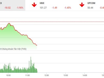 Phiên sáng 3/7: Nhà đầu tư mất kiên nhẫn, VN-Index thủng mốc 930 điểm