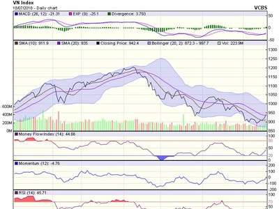 Biểu đồ kỹ thuật VN-Index. Nguồn: VCBS.