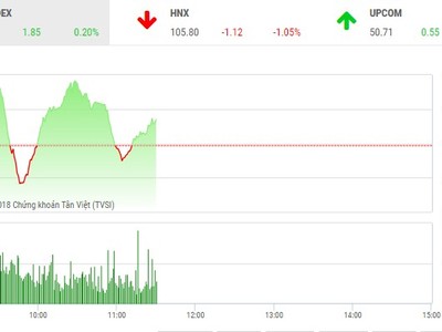 Phiên sáng 19/7: Cổ phiếu ngân hàng bị chốt lời, VN-Index giằng co